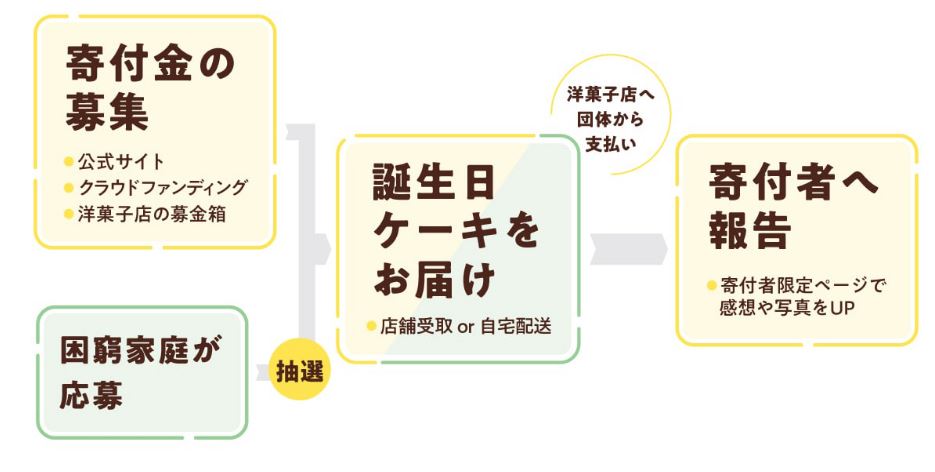 シェアケーキ画像